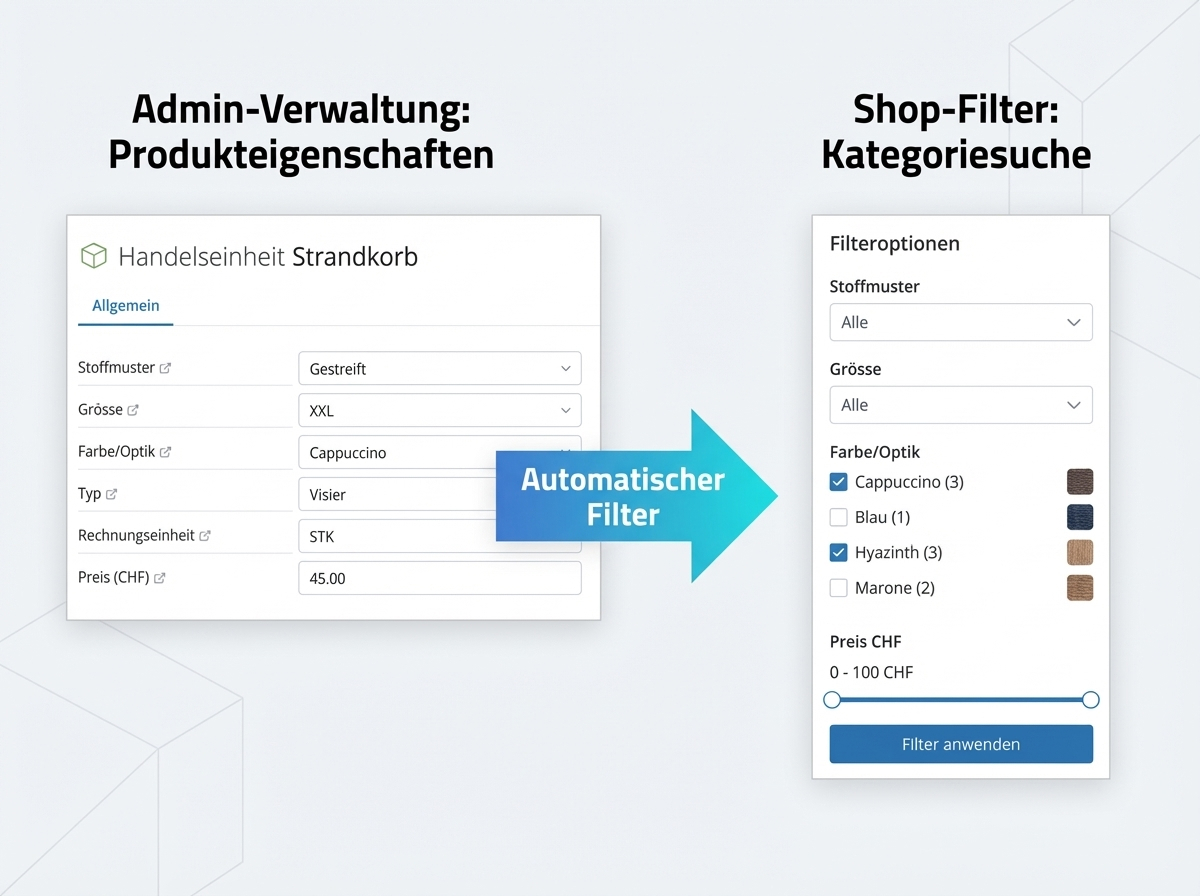 Automatische Produktfilter aus gepflegten Produkteigenschaften
